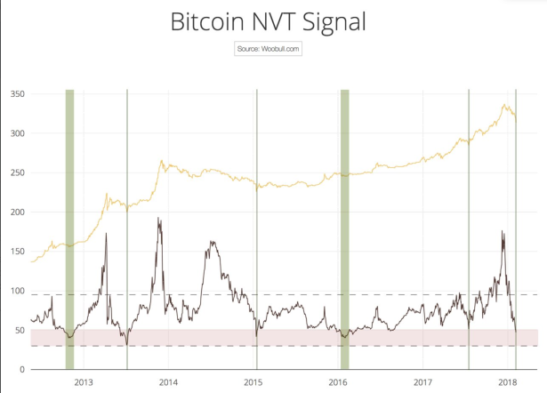 Bitcoin NVT signal/Woobull Charts